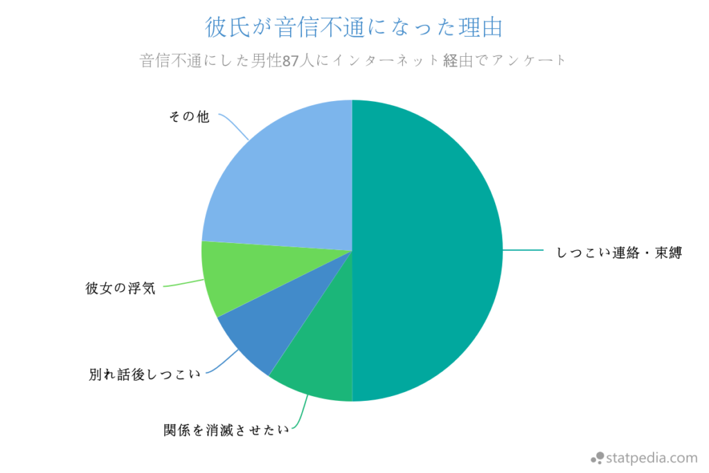 彼氏が音信不通になった理由アンケート結果