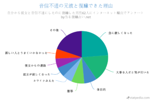 音信不通の元彼と復縁できた理由