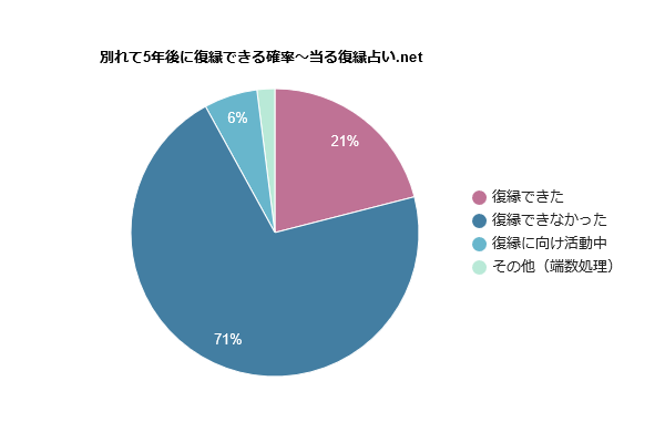 別れて5年後に復縁できる確率
