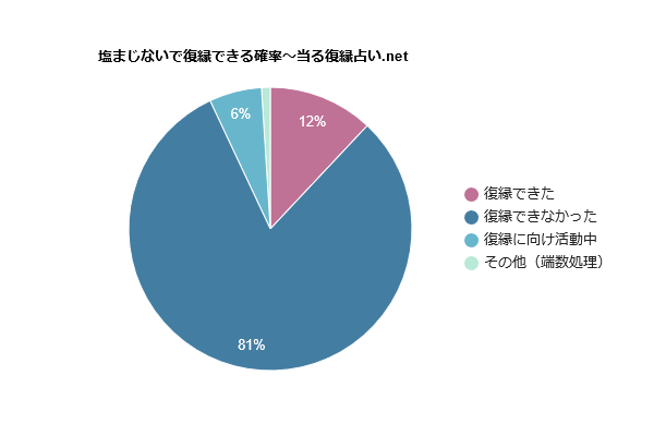 塩まじないで復縁できる確率