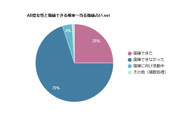 AB型女性との復縁確率