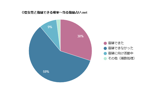 O型女性との復縁確率