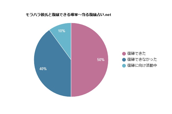 モラハラ彼氏との復縁確率
