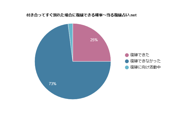 付き合ってすぐ別れた場合の復縁確率