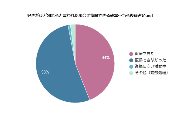 好きだけど別れると言われて復縁できる確率