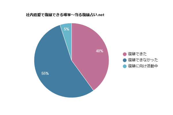 社内恋愛の復縁確率