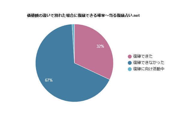 価値観の違いで別れた場合の復縁確率