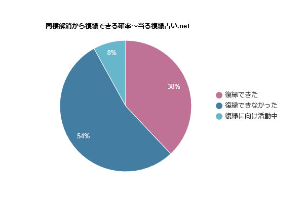 同棲解消から復縁できる確率

