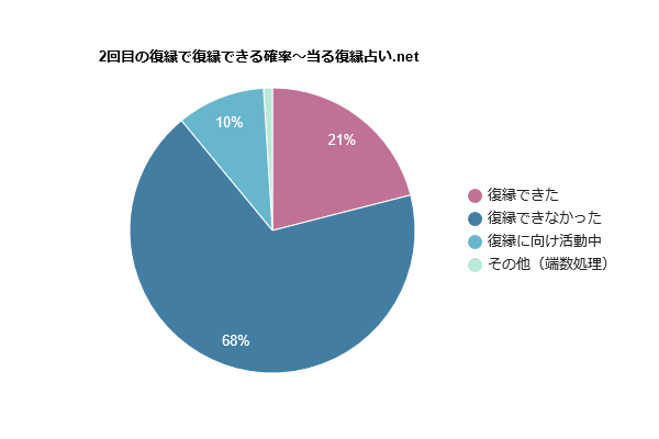 2回目の復縁確率