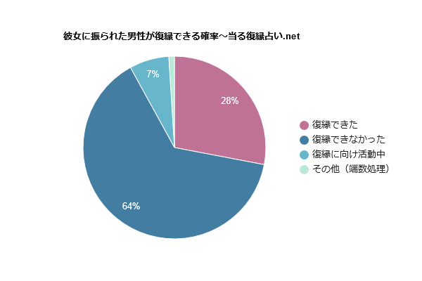 彼女に振られた男性が復縁できる確率