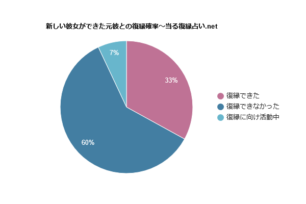 新しい彼女ができた元彼と復縁できる確率